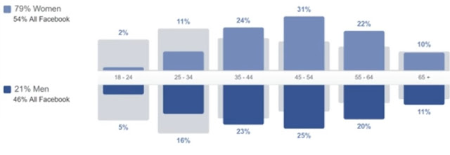Facebook Audience Insights tutorial interest marketing and demographics