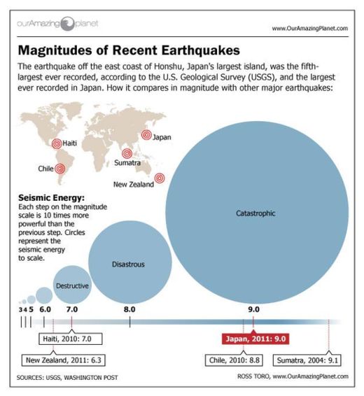 magnitude 9.0 earthquake