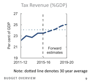 Australian Government Tax Revenue as a percent of GDP