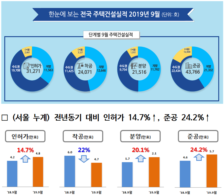 2019년 9월 주택 인허가 전국 31,271호,전년동월 대비 3.3% 증가