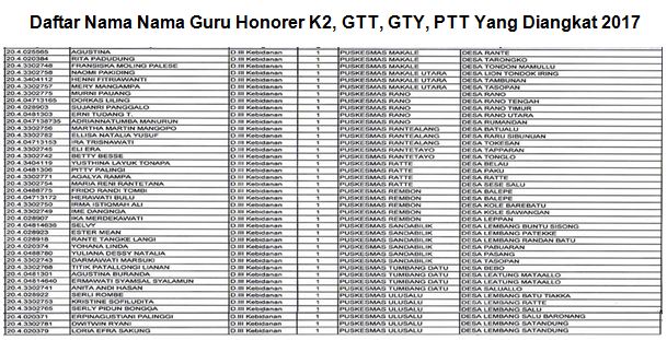 Daftar Nama Guru Honorer K2, GTT, PTT Yang Diangkat 2017 Semua Provinsi Lengkap