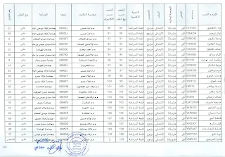 **عاجل|| نتائج تكليفات الأساتذة المتعاقدين (ابتدائي) بالمؤسسات التعليمية بقلعة السراغنة إلى غاية نهاية الموسم الدراسي 2016-2017**