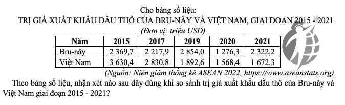 TRỊ GIÁ XUẤT KHẨU DẦU THÔ CỦA BRU-NÂY VÀ VIỆT NAM, GIAI ĐOẠN 2015 - 2021