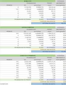 Probabilidad de premios en Loteria Primitiva Bonoloto y Gordo