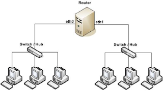 Pengertian Router dan Fungsi Router 