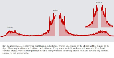 Wave 2 followed by Wave 3