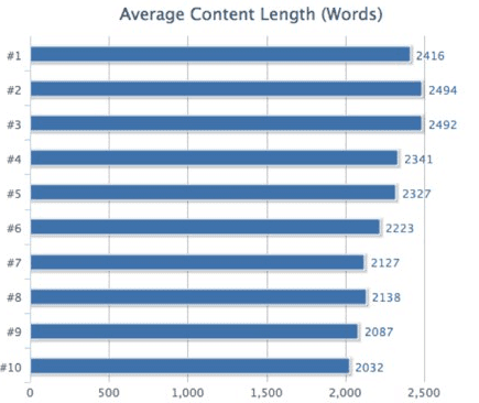 Serp IQ Riset, pagerank versus jumlah suku kata dalam artikel postingan