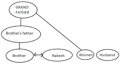 Women is sister of Rakesh