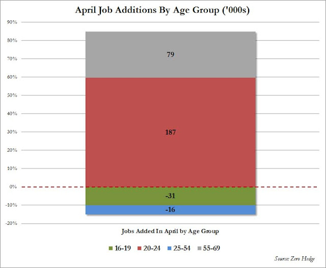 April Employment Increase: Nothing But Menial Jobs - Jobs By Age Group