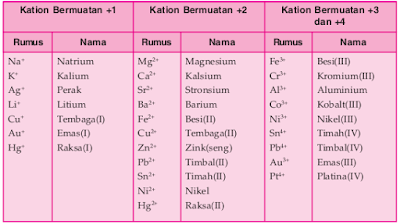 Beberapa Ion Positif (Kation)