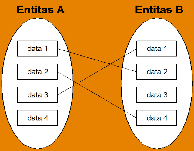 Pemodelan Data dalam Basis Data