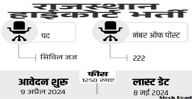 राजस्थान हाई कोर्ट में सिविल जज के 222 पदों पर भर्ती, सैलरी 1 लाख से ज्यादा (Recruitment for 222 posts of Civil Judge in Rajasthan High Court, salary more than 1 lakh)