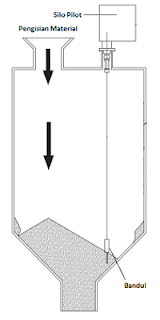 prinsip kerja sensor level silo pilot