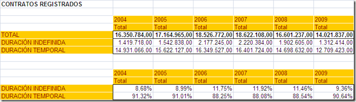 GRAFICO MOVIMIENTO LABORAL 2004-2009