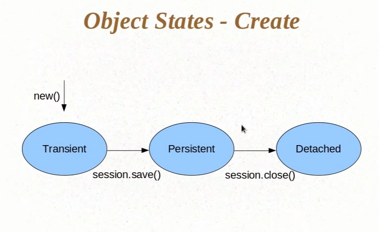 Static object. Состояния entity Hibernate. Hibernate Lifecycle. Жизненный цикл entity. Жизненный цикл Hibernate.