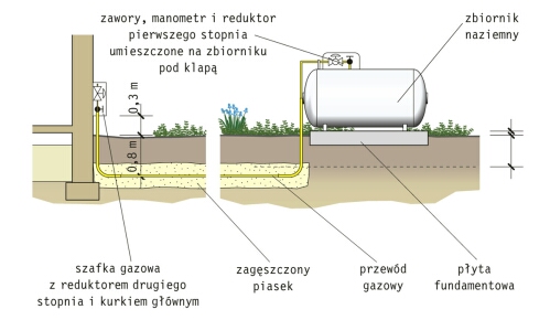 Gaz w zbiorniku