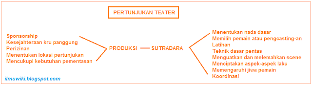 Tugas Sutradara Dalam Teater dan Tugas Tim Produksi Teater