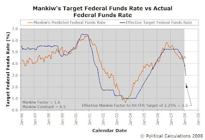 Predicted vs Actual Federal Funds Rate, January 1996 to February 2008