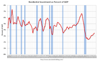 Residential Investment