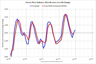 House Prices month-to-month change NSA