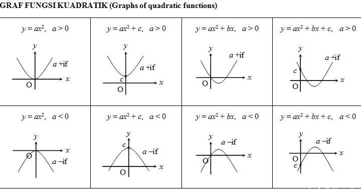 Nota Matematik Tingkatan 5 Spm Graf Fungsi Ii Pendidikanmalaysia Com