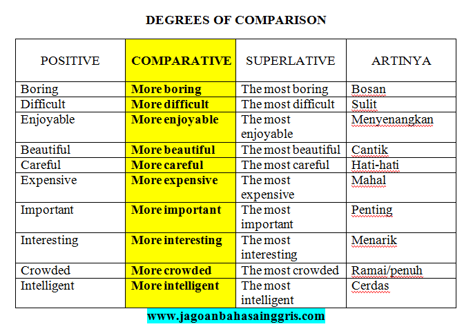 Penjelasan Comparative Degree dalam Bahasa Inggris dan 