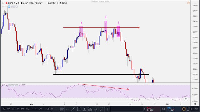 forex bearish divergence