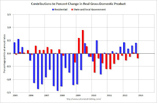 State and Local Government Residential Investment GDP