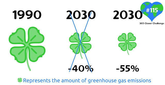 A drawing comparing the amount of greenhouse gas emissions in 1990 and 2030, represented by the size of a four leaf clover