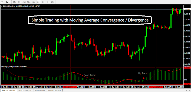 Simple Trading with Moving Average Convergence Divergence