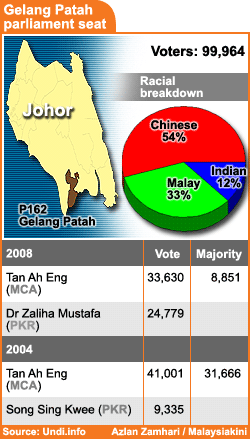 Another Brick in the Wall: DAP in Johor: Diversion or 