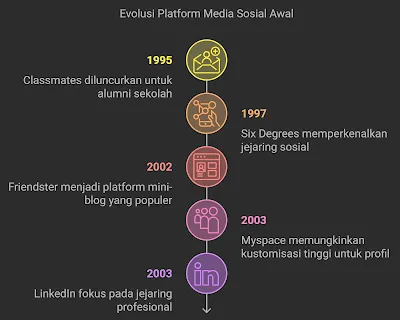 linimasa media sosial