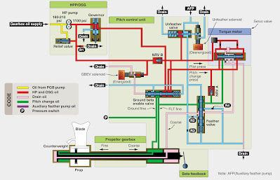 Turboprop Engines and Propeller Control Systems