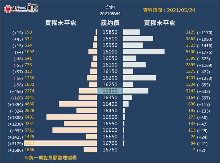 選擇權未平倉_(統一期貨)