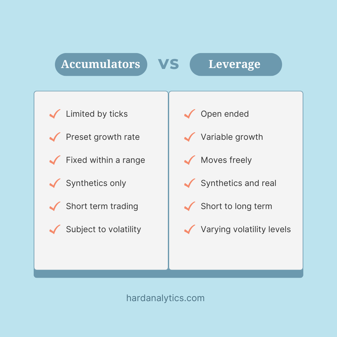 A comparison between Deriv's accumulators and leveraged trading products