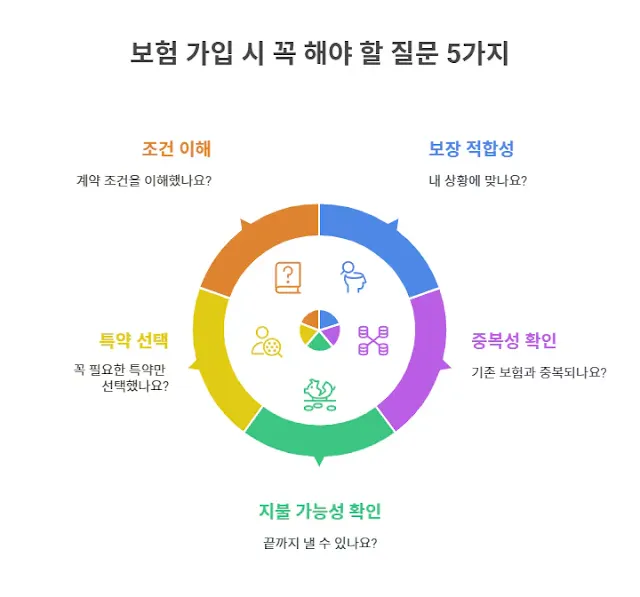 보험 가입 전 반드시 확인해야 할 질문 5가지 (조건 이해, 보장 적합성, 중복성 확인, 지불 가능성 확인, 특약 선택)를 담은 인포그래픽