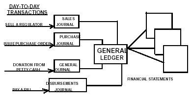 accounting-system-shown-in-figure