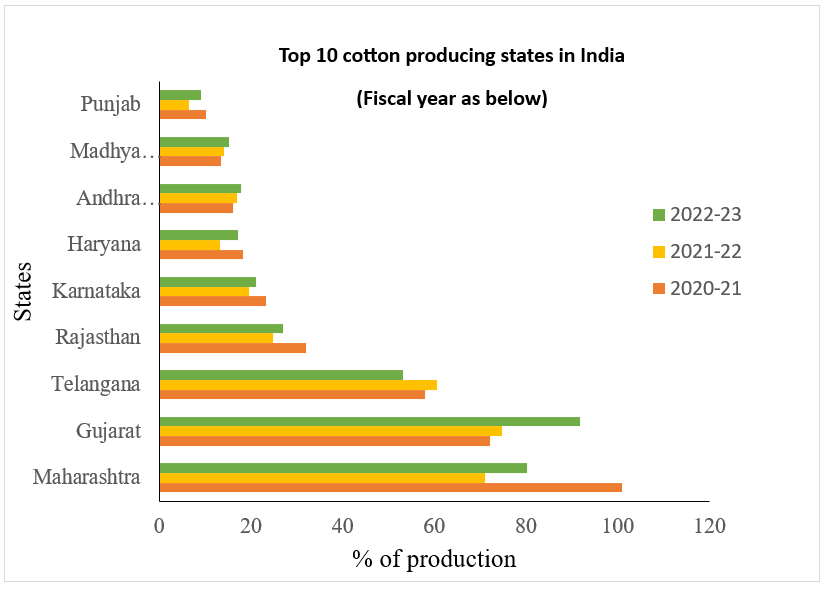 Top cotton producing states in India