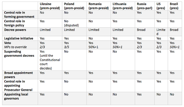 Table 1. Presidential powers in Ukraine and in selected countries