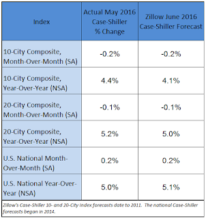 Zillow forecast for Case-Shiller