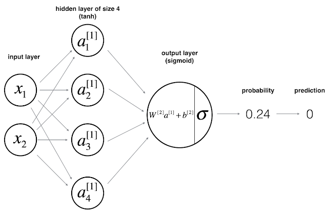 deep learning week 3 assignment