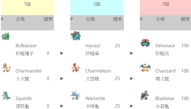 Pokémon GO 寶可夢進化表 - 完整Evolve進化階段 | 糖果數量、中英文對照、進化圖 | 神奇寶貝
