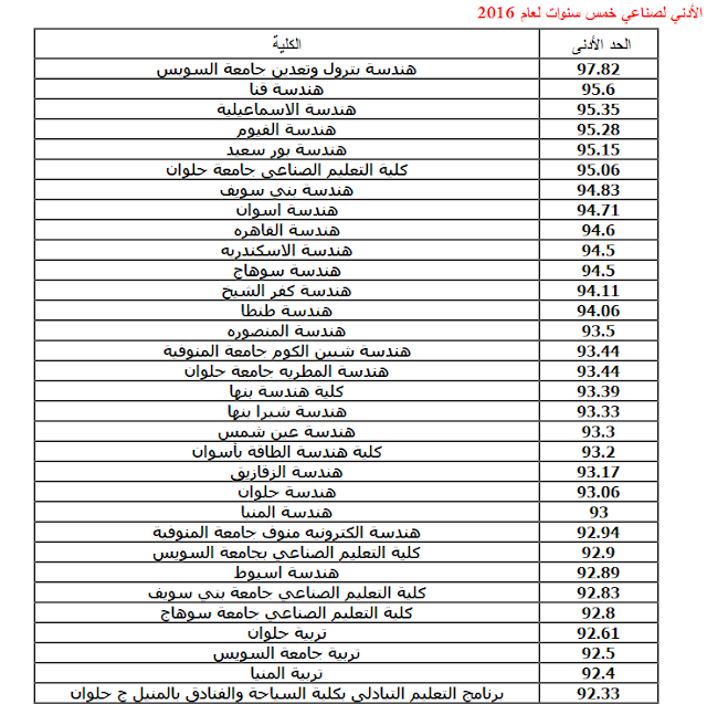 الحدود الدنيا للقبول بالكليات والمعاهد لعام للدبلوم الفنى الصناعى 2016 نظام 3 و 5 سنوات