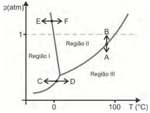 Analise o diagrama a seguir.