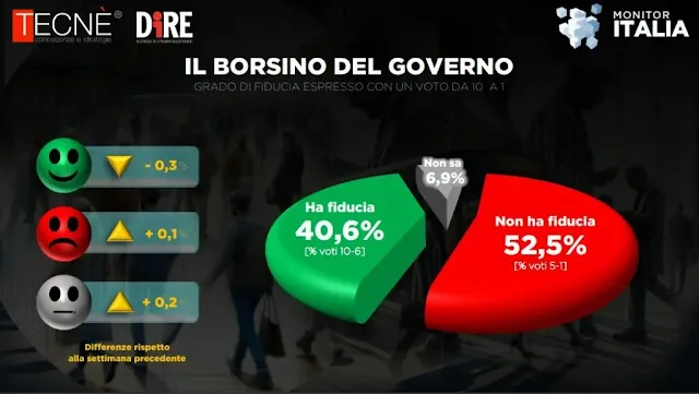 Direweb il borsino del Governo.