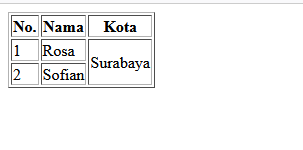 membuat tabel html colspan rowspan