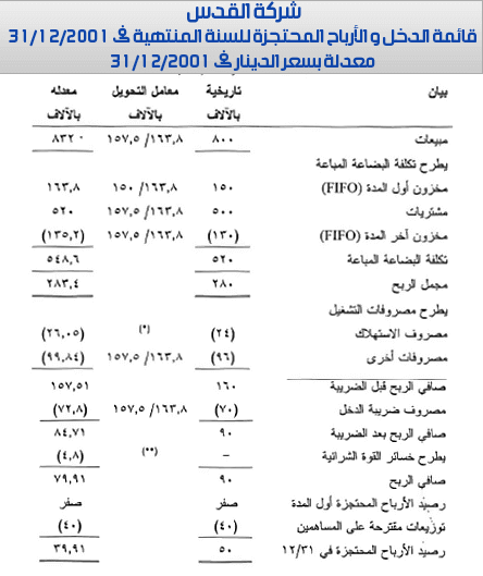 قائمة الدخل و الأرباح المحتجزة