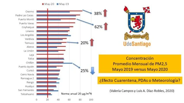 3 ciudades del sur aumentaron significativamente su contaminación durante la pandemia