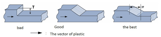  Design of thickness change 