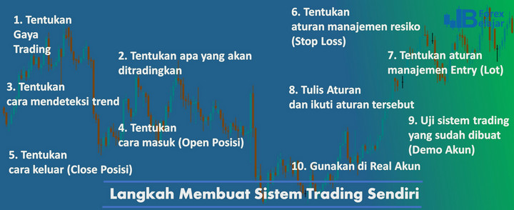 Langkah Membuat Trading Plan Forex